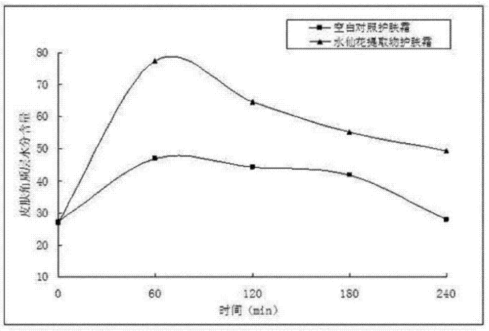 植物提取物的制备方法与流程