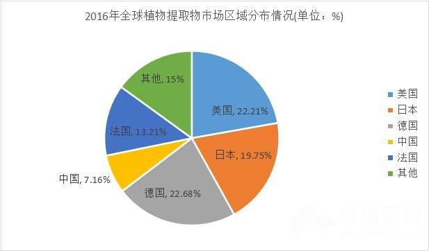植物提取物最新市场动态